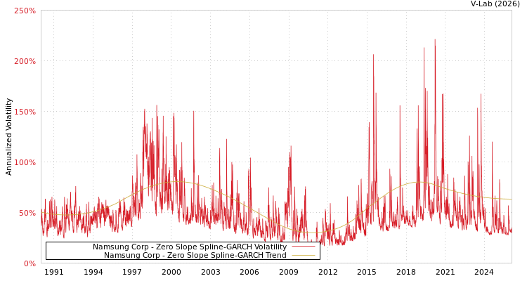 graph of Namsung Corp S0GARCH