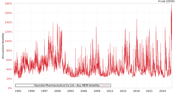 graph of Hyundai Pharmaceutical Co Ltd AMEM