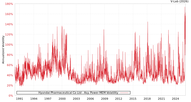 graph of Hyundai Pharmaceutical Co Ltd APMEM