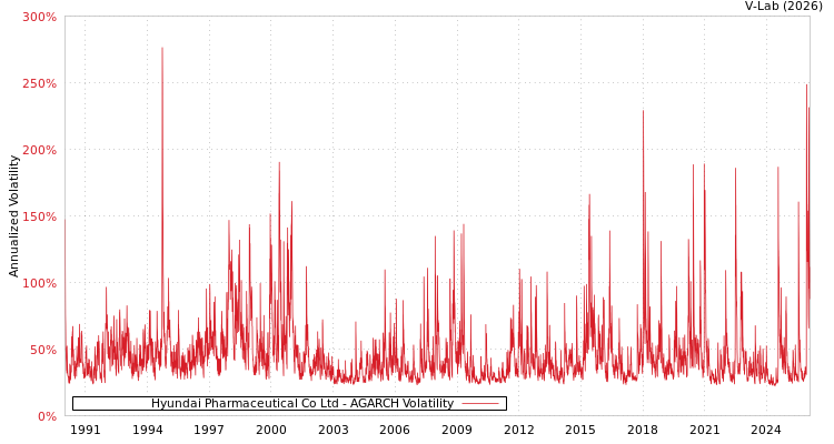 graph of Hyundai Pharmaceutical Co Ltd AGARCH