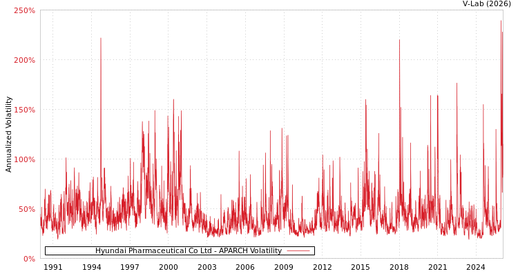 graph of Hyundai Pharmaceutical Co Ltd APARCH