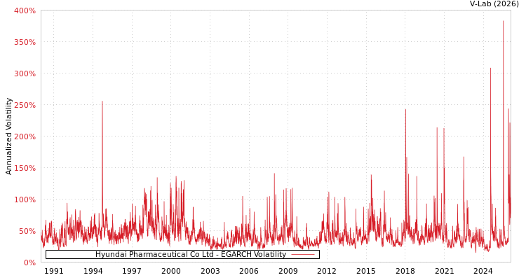 graph of Hyundai Pharmaceutical Co Ltd EGARCH