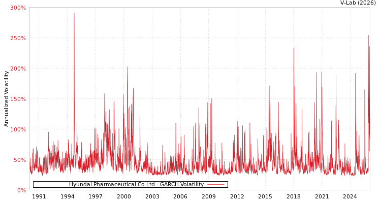 graph of Hyundai Pharmaceutical Co Ltd GARCH