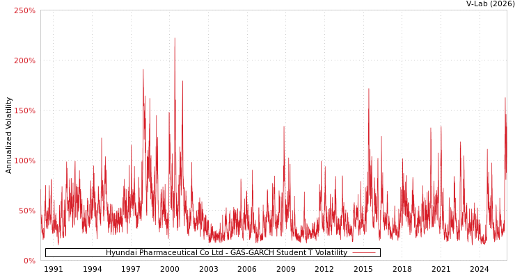 graph of Hyundai Pharmaceutical Co Ltd GAS-GARCH-T
