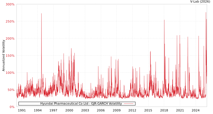 graph of Hyundai Pharmaceutical Co Ltd GJR-GARCH
