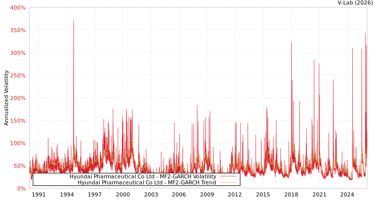 graph of Hyundai Pharmaceutical Co Ltd MF2-GARCH