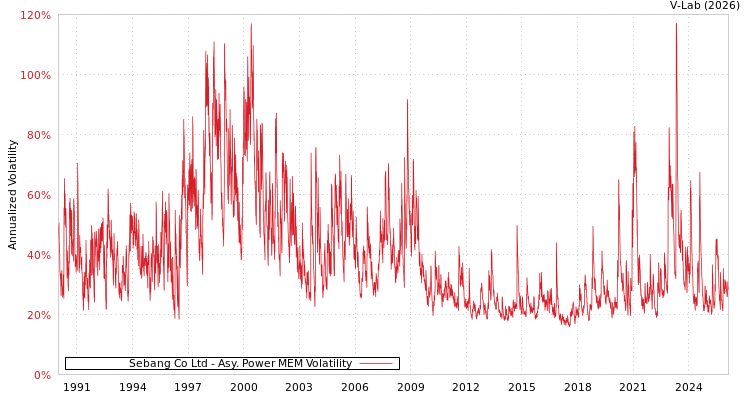 graph of Sebang Co Ltd APMEM