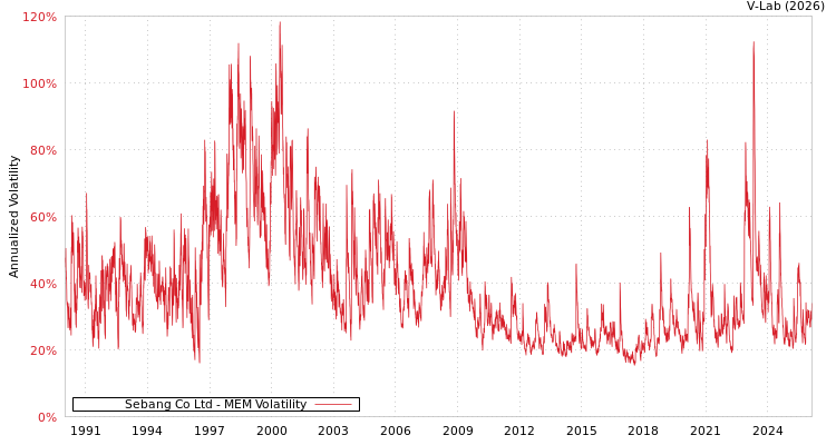graph of Sebang Co Ltd MEM