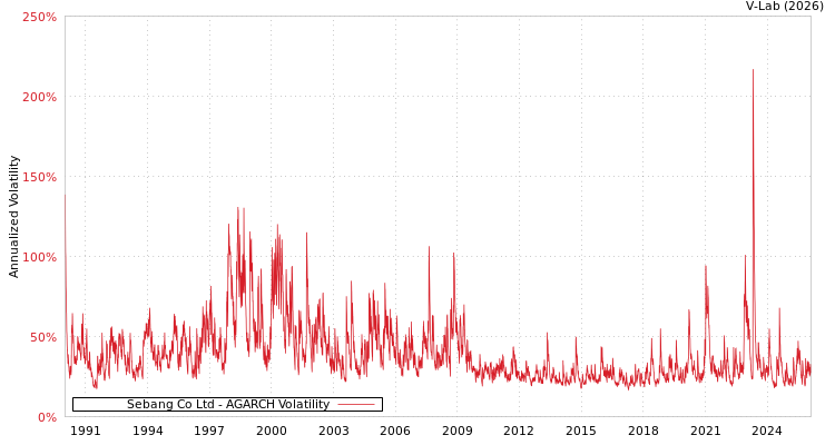 graph of Sebang Co Ltd AGARCH