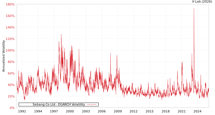 graph of Sebang Co Ltd EGARCH