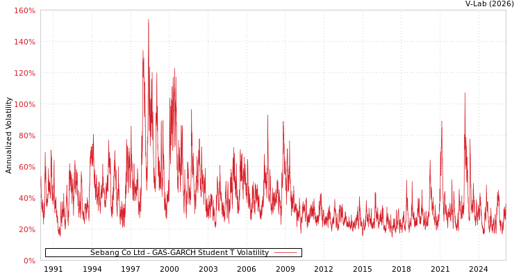 graph of Sebang Co Ltd GAS-GARCH-T