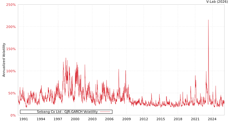 graph of Sebang Co Ltd GJR-GARCH