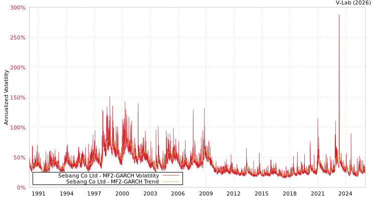 graph of Sebang Co Ltd MF2-GARCH
