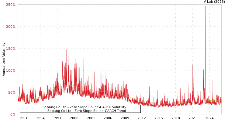 graph of Sebang Co Ltd S0GARCH