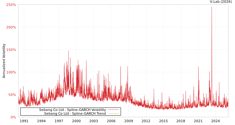 graph of Sebang Co Ltd SGARCH
