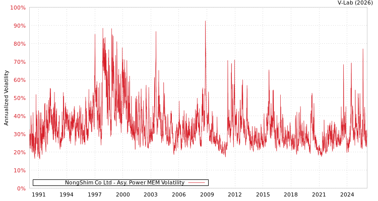 graph of NongShim Co Ltd APMEM