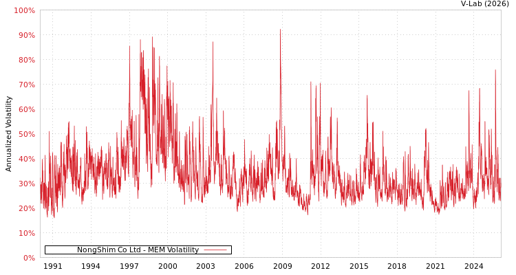 graph of NongShim Co Ltd MEM