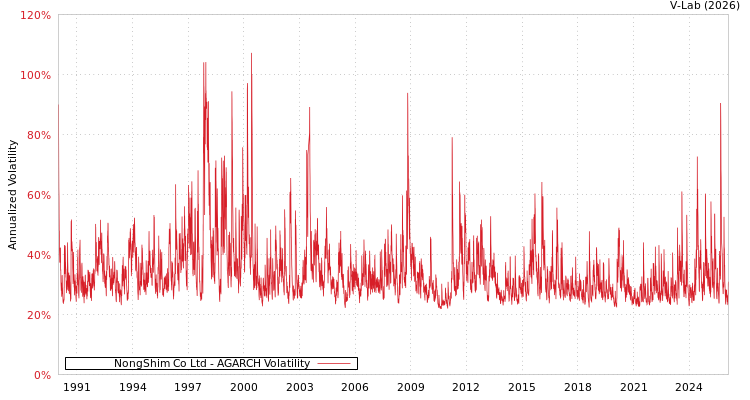 graph of NongShim Co Ltd AGARCH