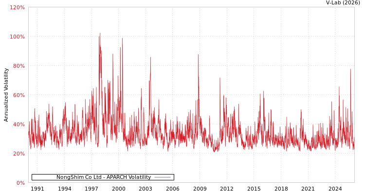 graph of NongShim Co Ltd APARCH
