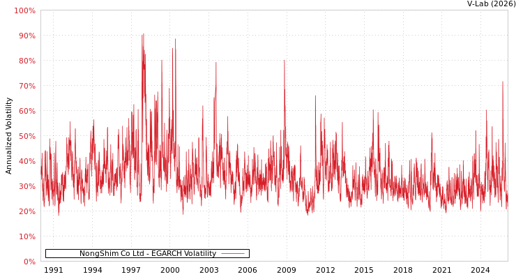 graph of NongShim Co Ltd EGARCH
