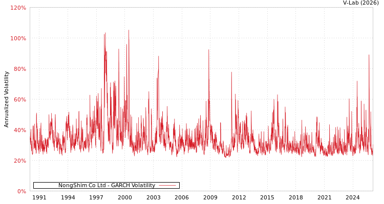 graph of NongShim Co Ltd GARCH