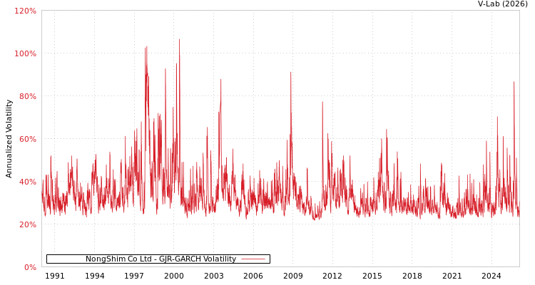 graph of NongShim Co Ltd GJR-GARCH