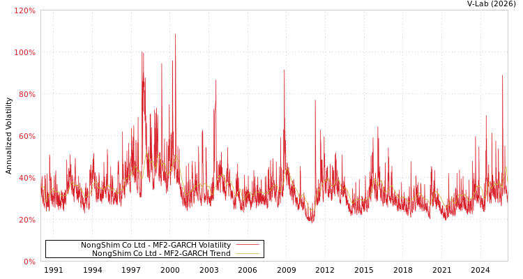 graph of NongShim Co Ltd MF2-GARCH
