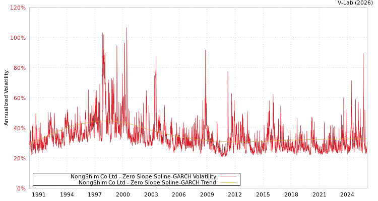 graph of NongShim Co Ltd S0GARCH