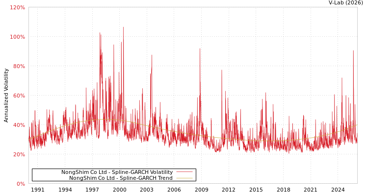 graph of NongShim Co Ltd SGARCH