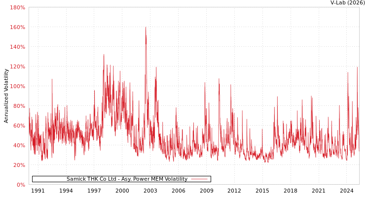 graph of Samick THK Co Ltd APMEM