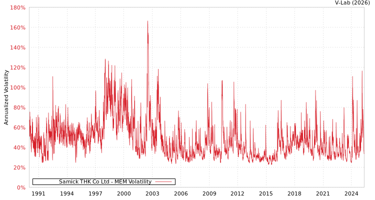 graph of Samick THK Co Ltd MEM