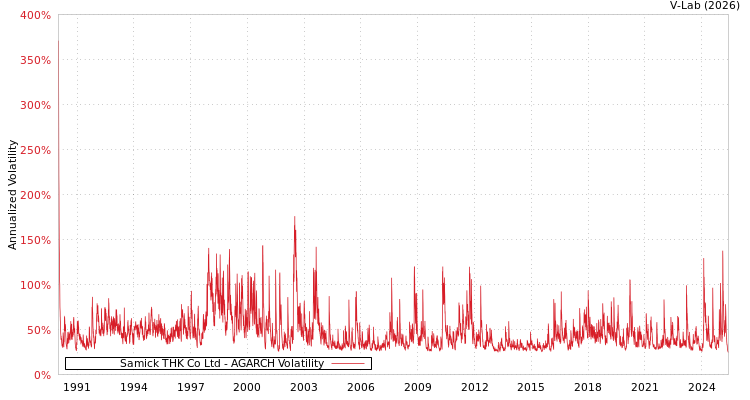 graph of Samick THK Co Ltd AGARCH