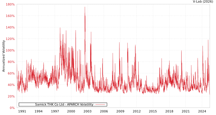 graph of Samick THK Co Ltd APARCH