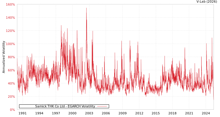 graph of Samick THK Co Ltd EGARCH