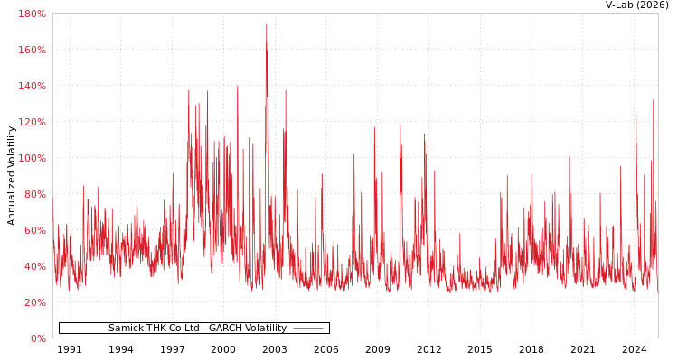 graph of Samick THK Co Ltd GARCH