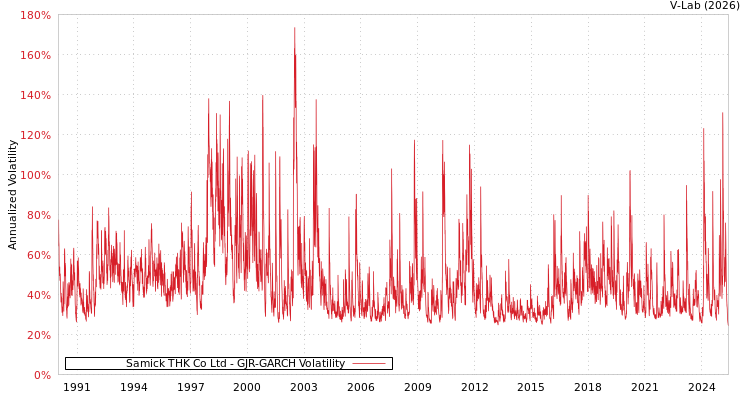 graph of Samick THK Co Ltd GJR-GARCH