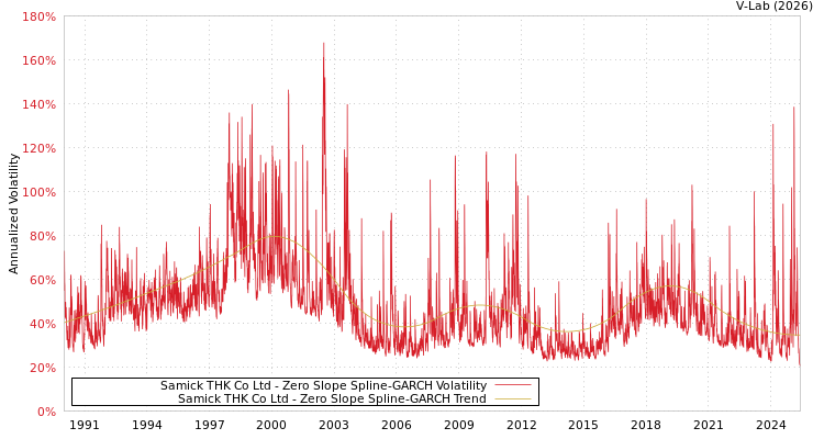 graph of Samick THK Co Ltd S0GARCH