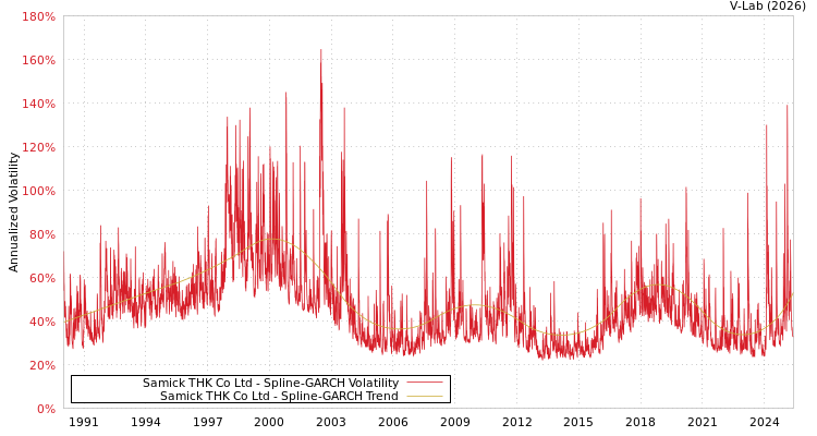 graph of Samick THK Co Ltd SGARCH