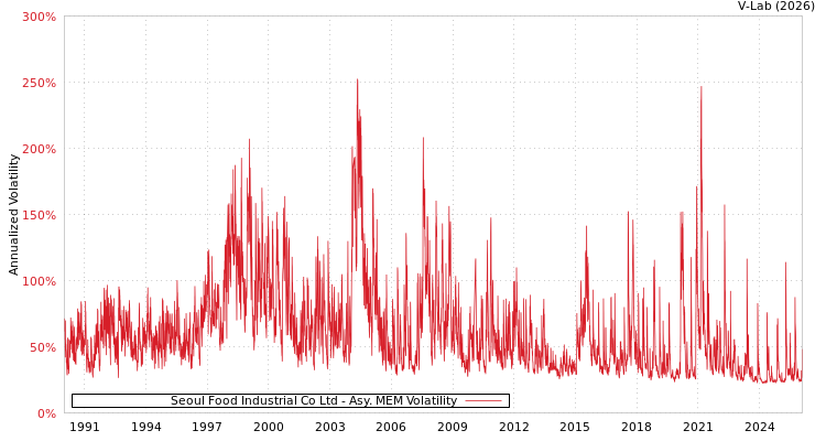 graph of Seoul Food Industrial Co Ltd AMEM