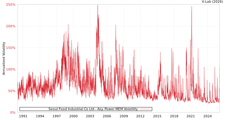 graph of Seoul Food Industrial Co Ltd APMEM