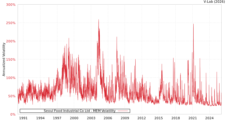 graph of Seoul Food Industrial Co Ltd MEM