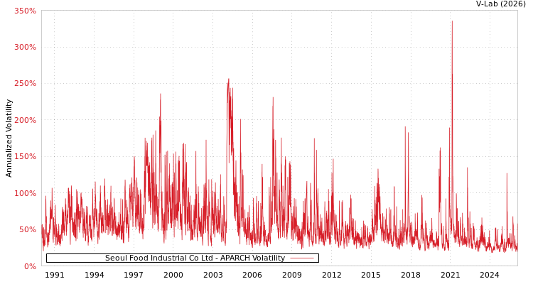 graph of Seoul Food Industrial Co Ltd APARCH