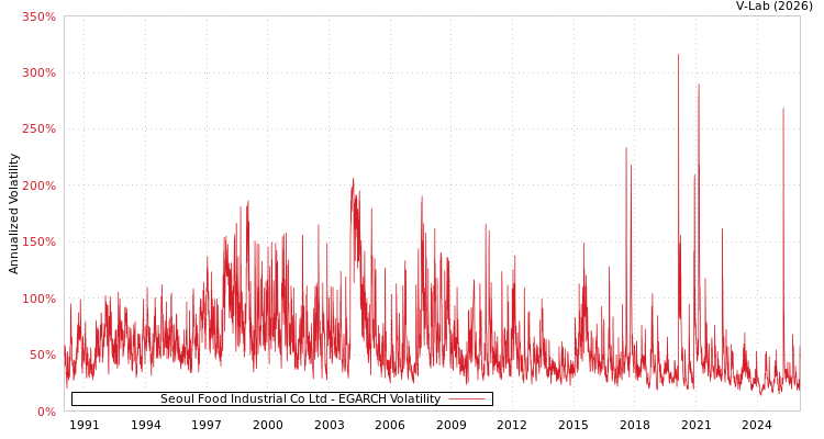 graph of Seoul Food Industrial Co Ltd EGARCH