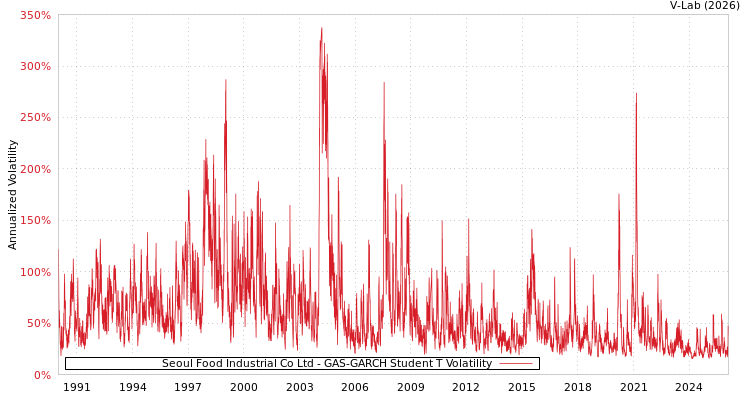 graph of Seoul Food Industrial Co Ltd GAS-GARCH-T
