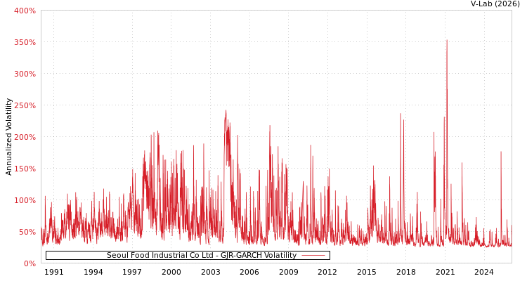 graph of Seoul Food Industrial Co Ltd GJR-GARCH