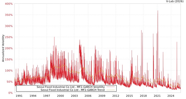 graph of Seoul Food Industrial Co Ltd MF2-GARCH
