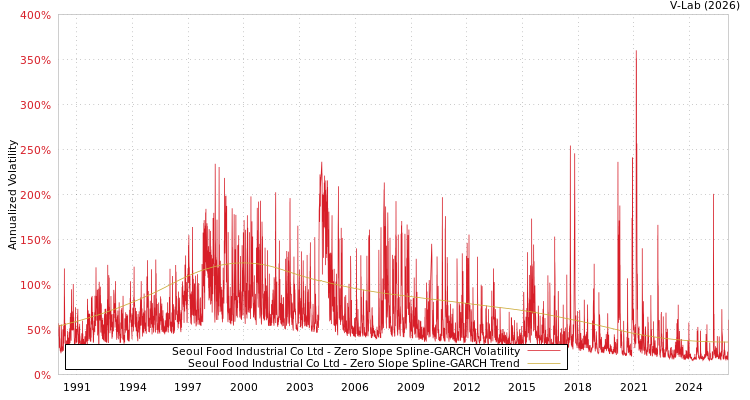 graph of Seoul Food Industrial Co Ltd S0GARCH