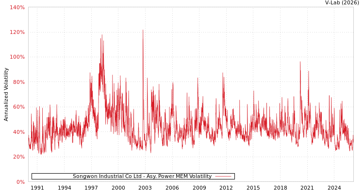 graph of Songwon Industrial Co Ltd APMEM