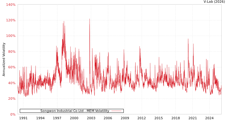 graph of Songwon Industrial Co Ltd MEM