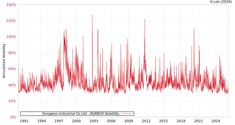 graph of Songwon Industrial Co Ltd AGARCH